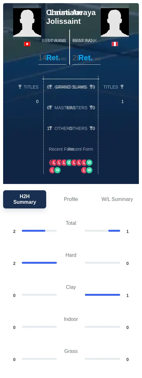 Jolissaint Arraya H2h Summary Stats