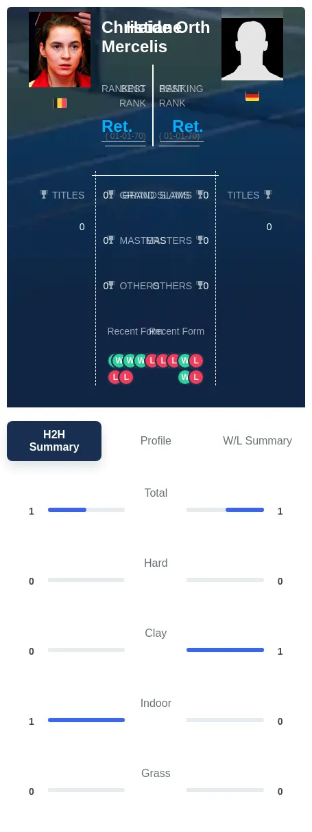 Mercelis Orth H2h Summary Stats