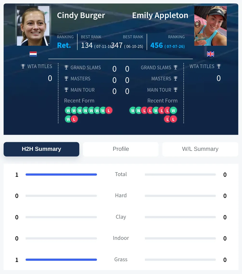 Burger Appleton H2h Summary Stats
