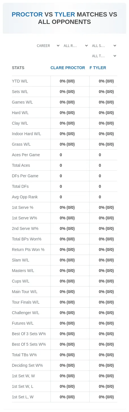 Clare Proctor F Tyler Prediction Stats