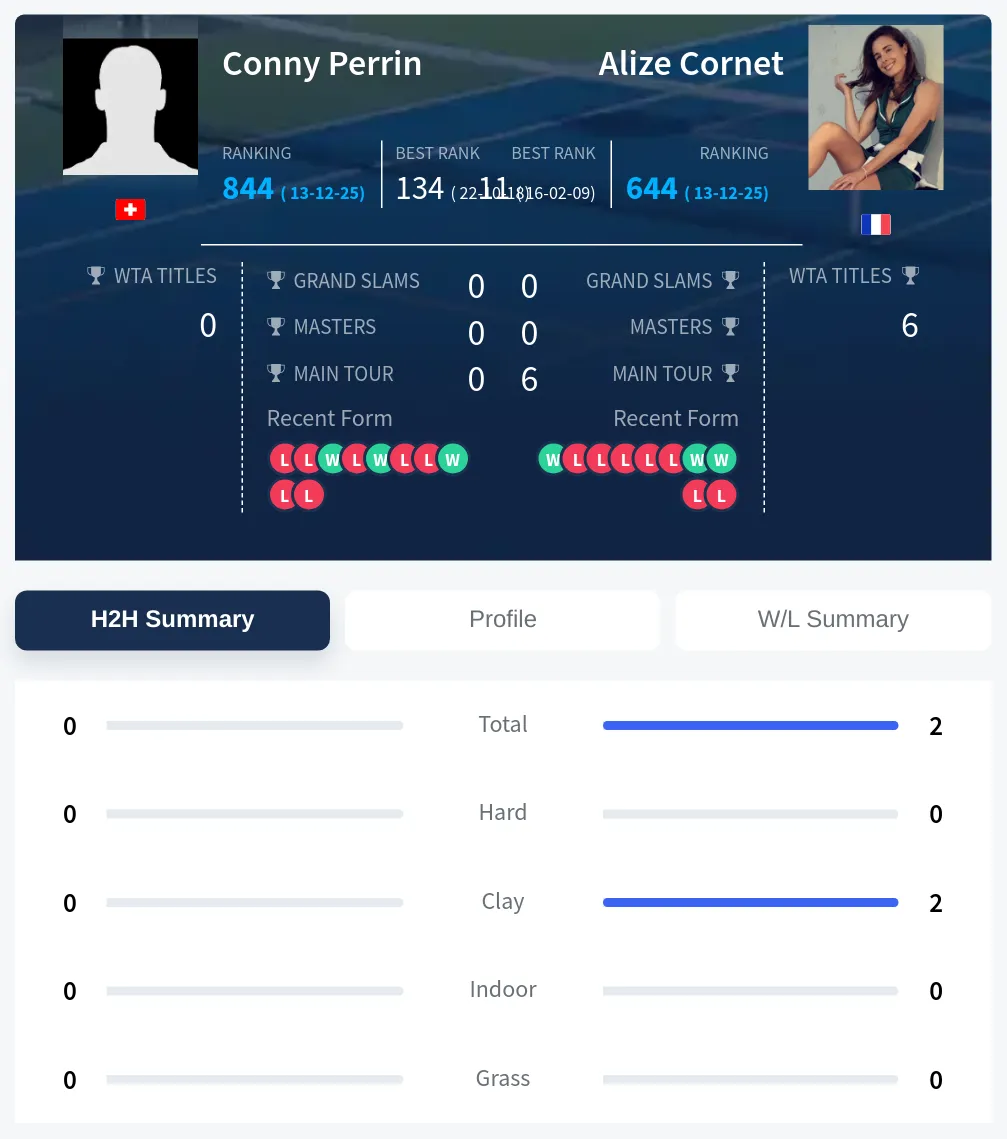 Cornet Perrin H2h Summary Stats