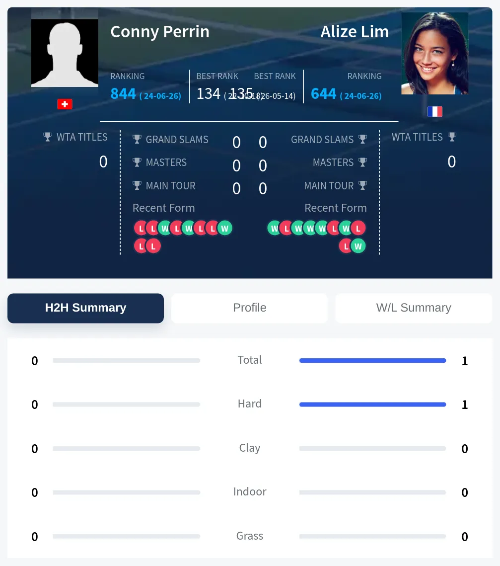 Perrin Lim H2h Summary Stats