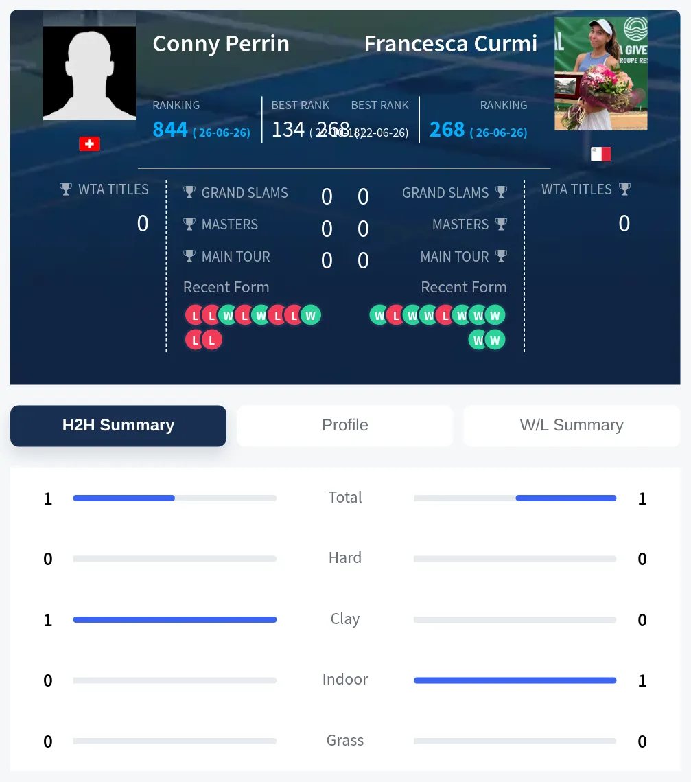 Perrin Curmi H2h Summary Stats