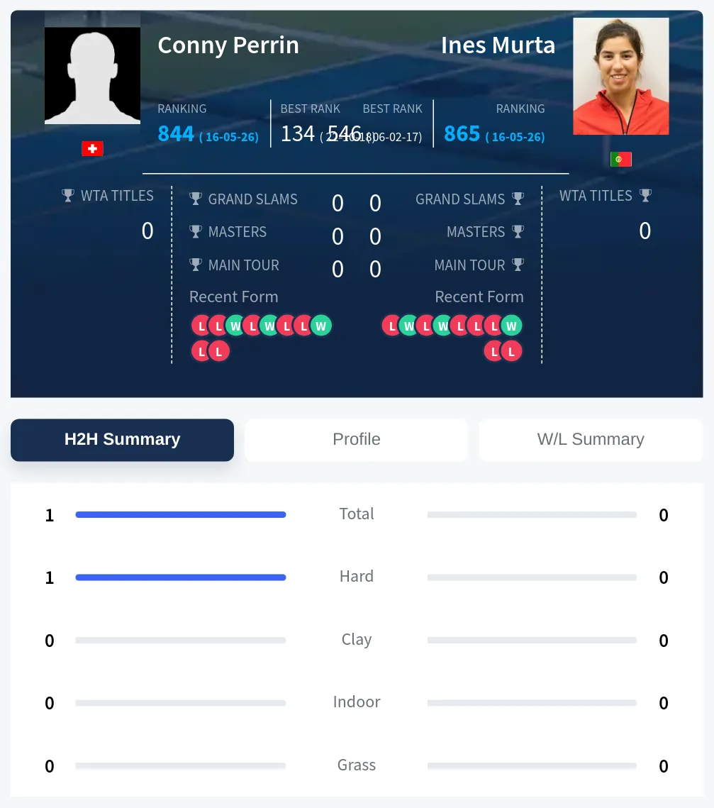 Perrin Murta H2h Summary Stats