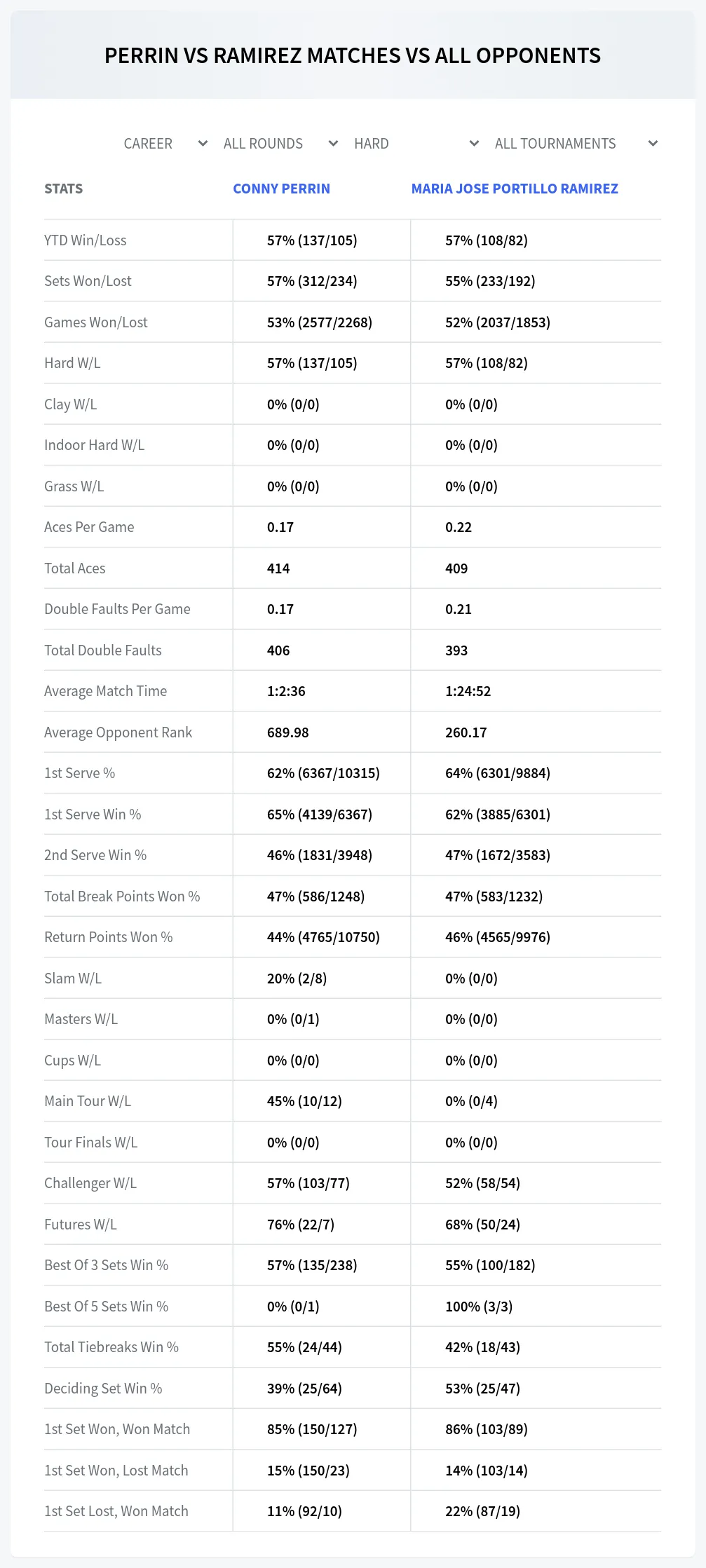 Conny Perrin Maria Jose Portillo Ramirez Prediction Stats