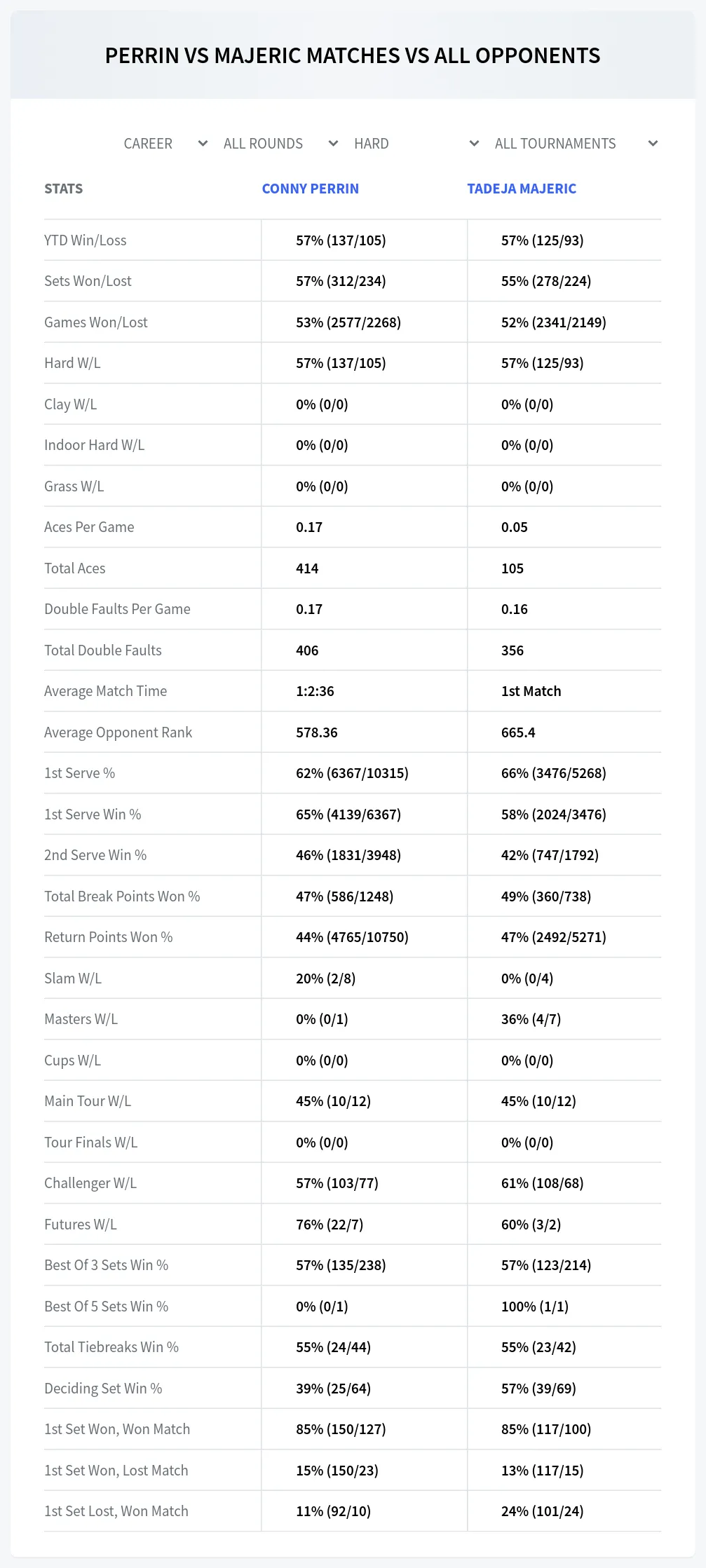 Conny Perrin Tadeja Majeric Prediction Stats