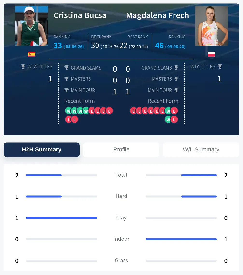 Bucsa Frech H2h Summary Stats
