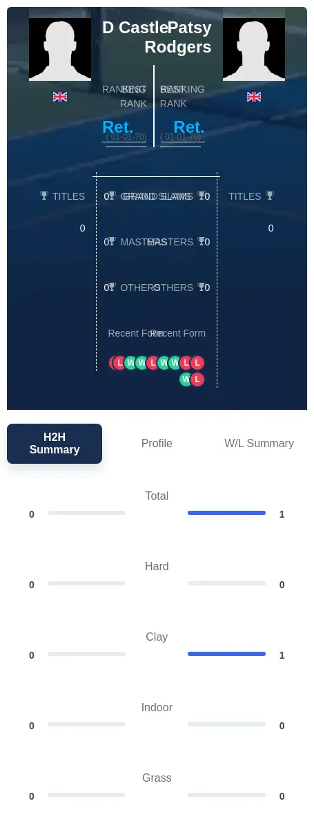 Castle Rodgers H2h Summary Stats
