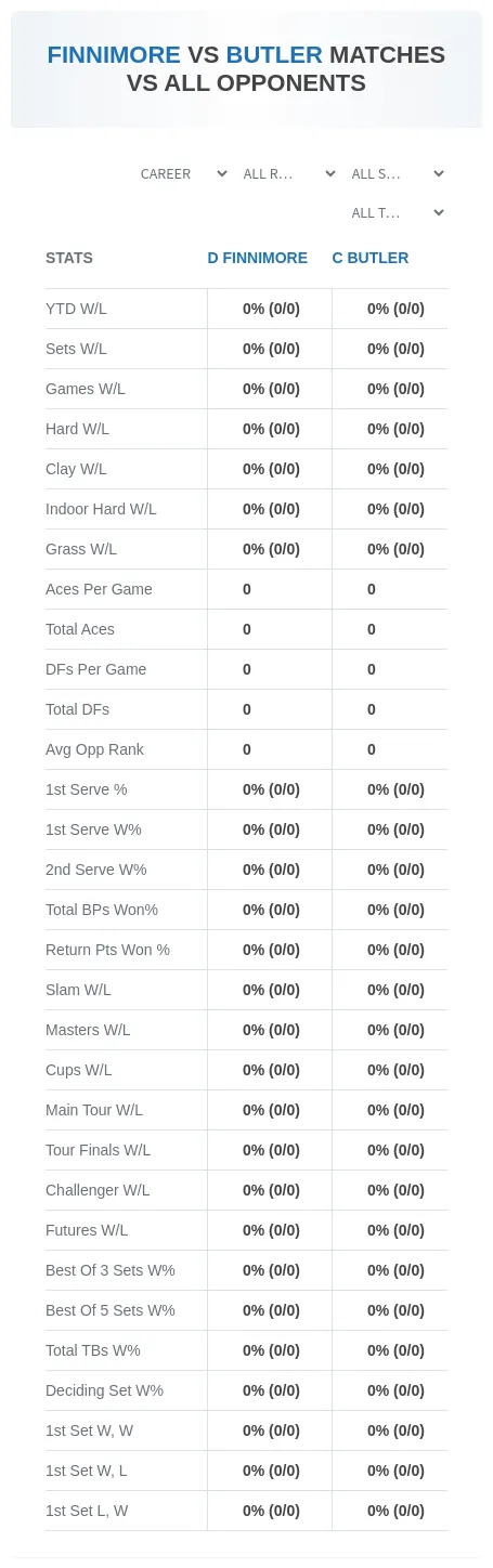 C Butler D Finnimore Prediction Stats