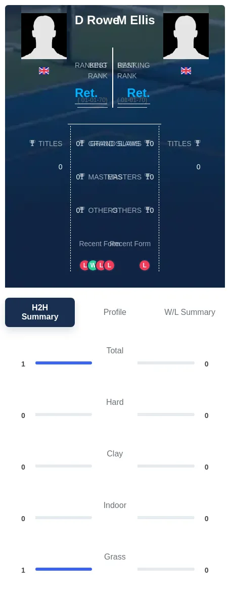 Rowe Ellis H2h Summary Stats