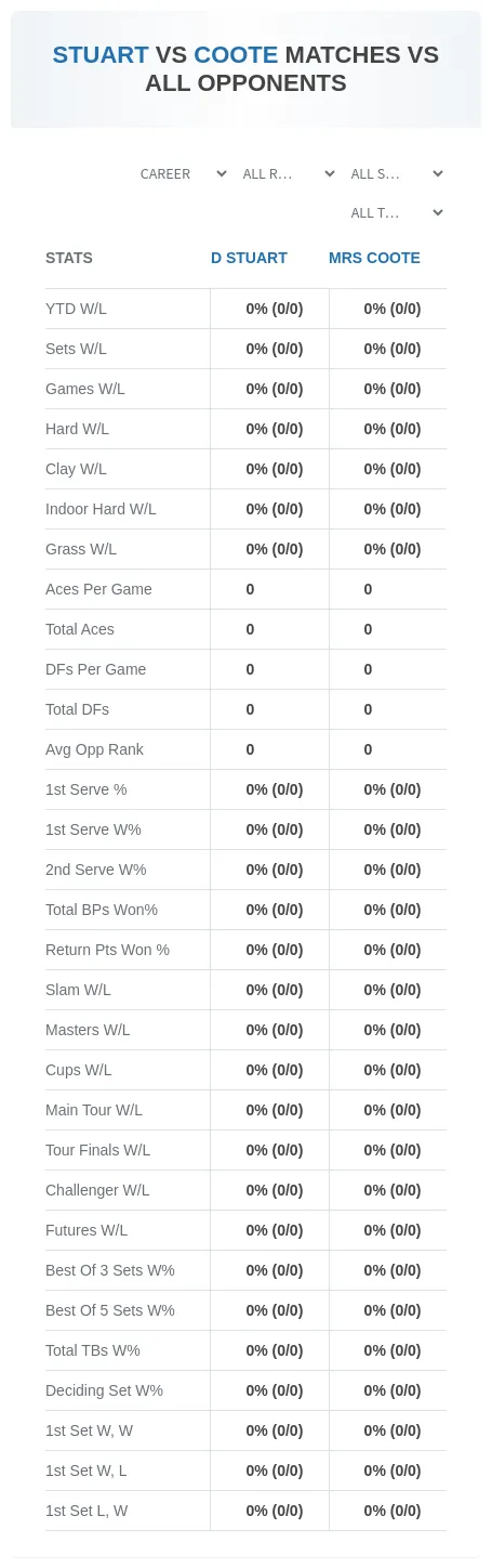 D Stuart Mrs Coote Prediction Stats