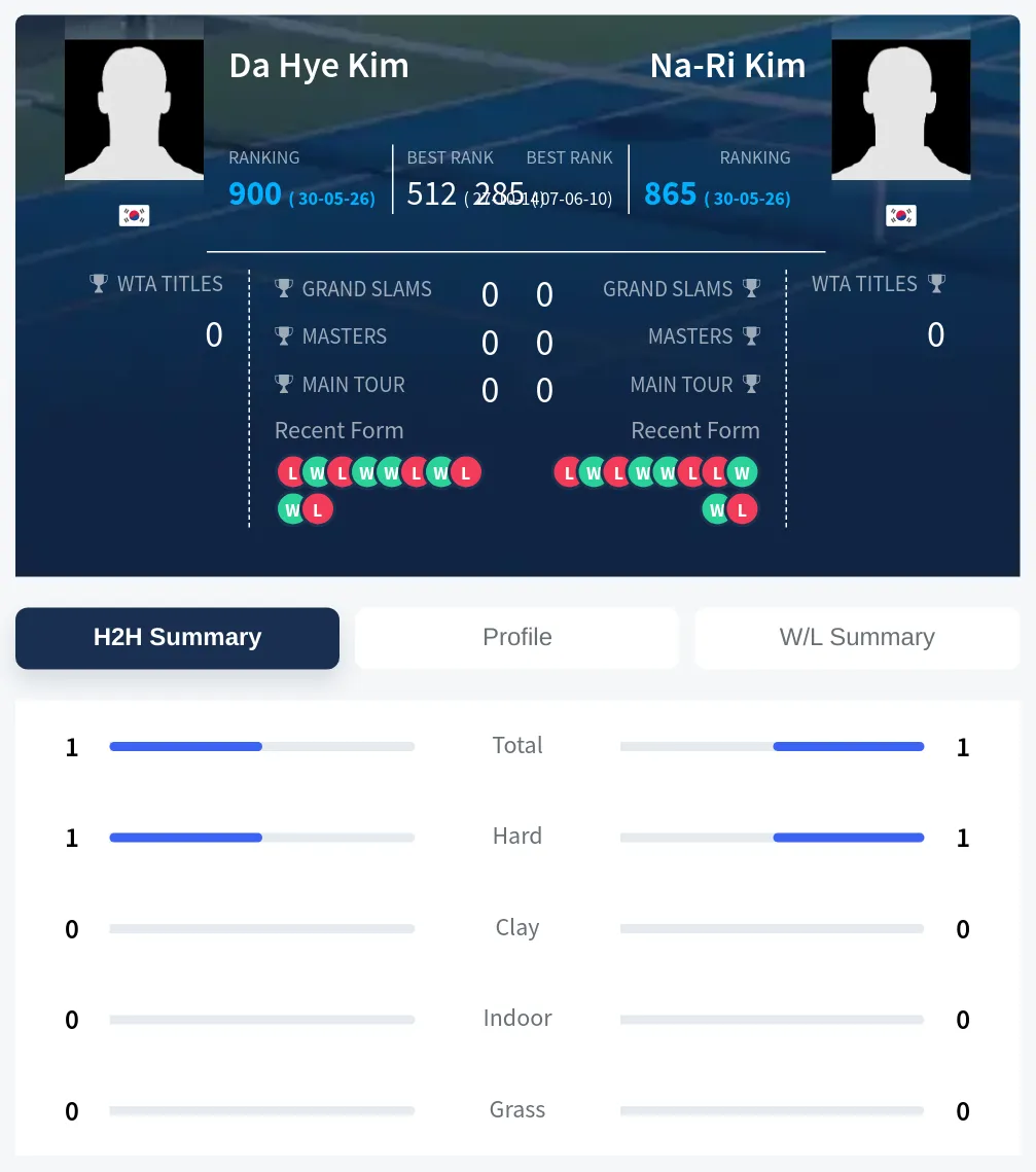 Kim Kim H2h Summary Stats