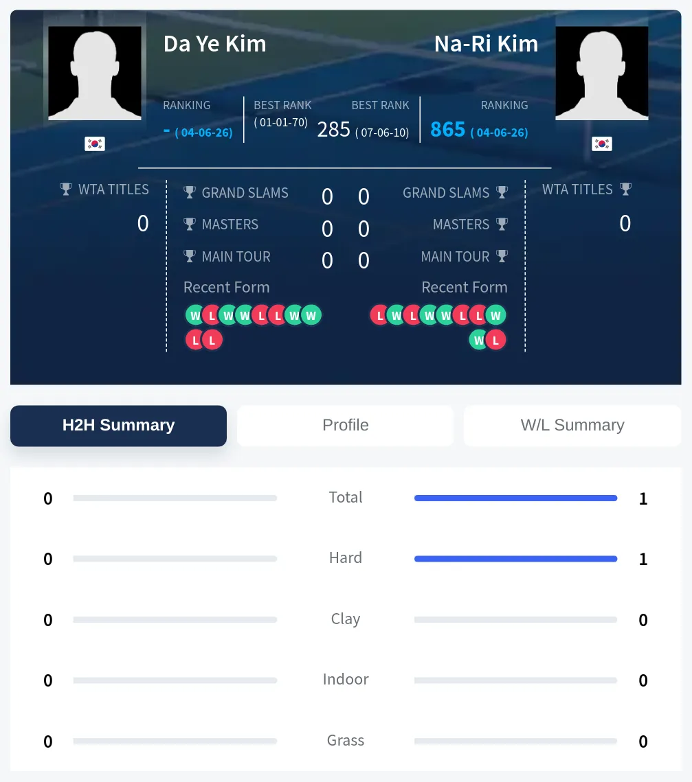 Kim Kim H2h Summary Stats