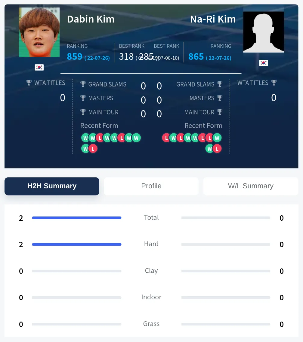 Kim Kim H2h Summary Stats