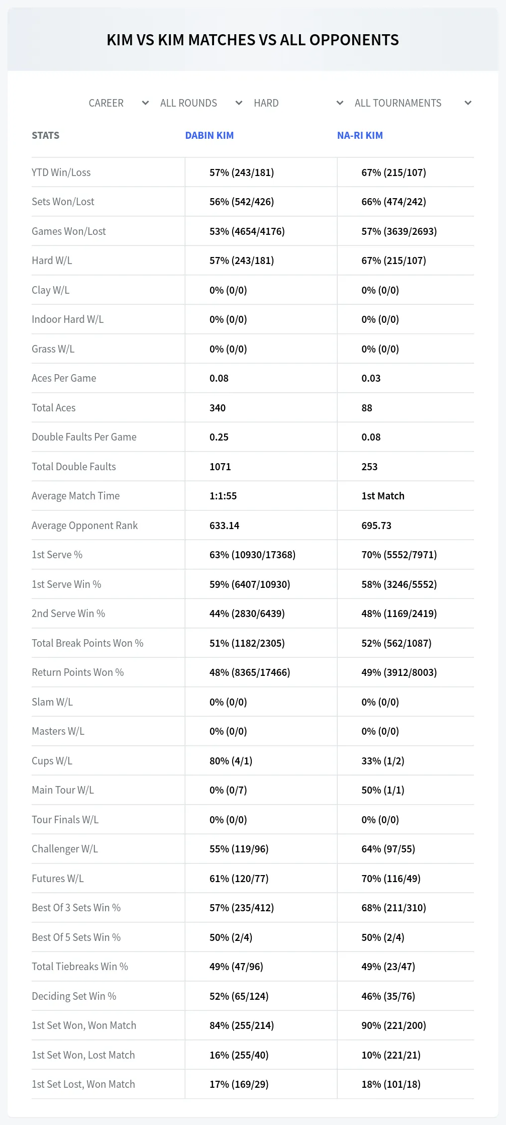 Dabin Kim Na-Ri Kim Prediction Stats