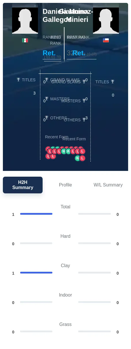 Minieri Munoz-Gallegos H2h Summary Stats