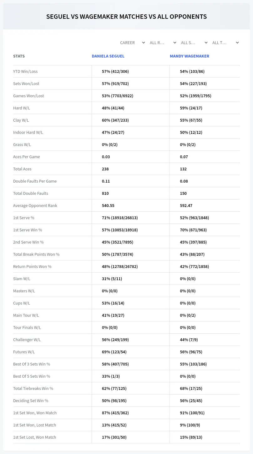 Daniela Seguel Mandy Wagemaker Prediction Stats