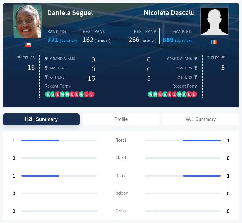 Seguel Dascalu H2h Summary Stats