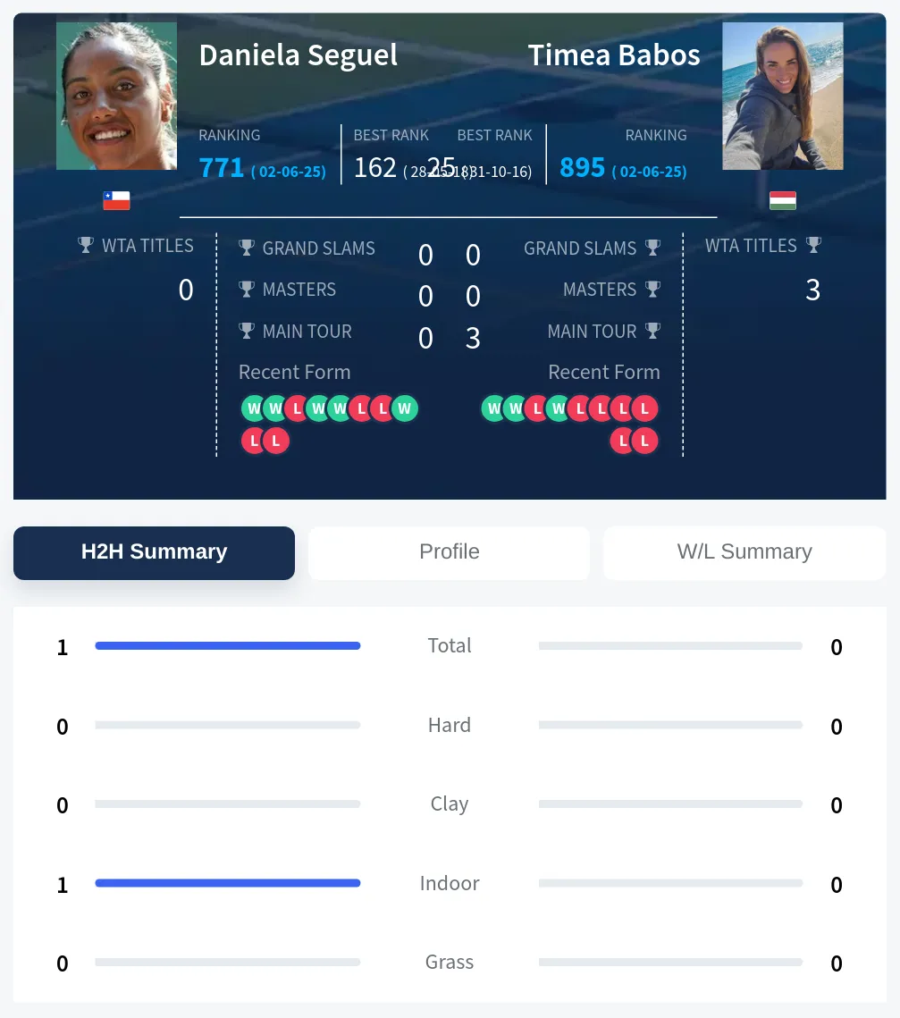 Seguel Babos H2h Summary Stats