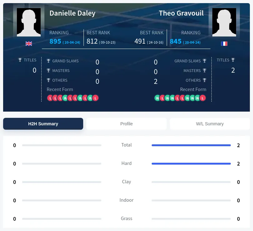 Daley Gravouil H2h Summary Stats
