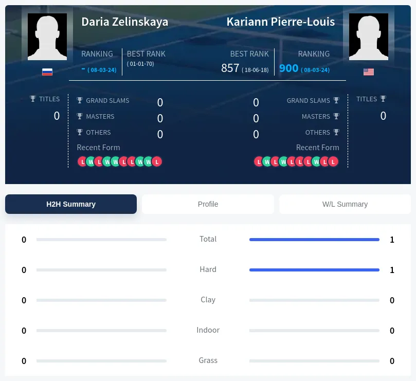 Pierre-Louis Zelinskaya H2h Summary Stats