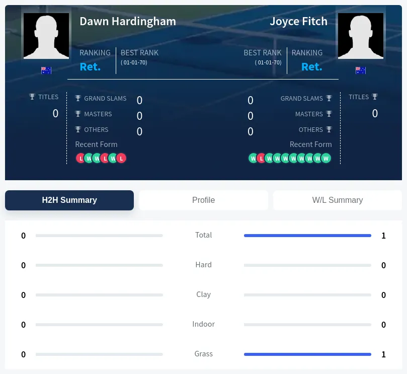 Fitch Hardingham H2h Summary Stats