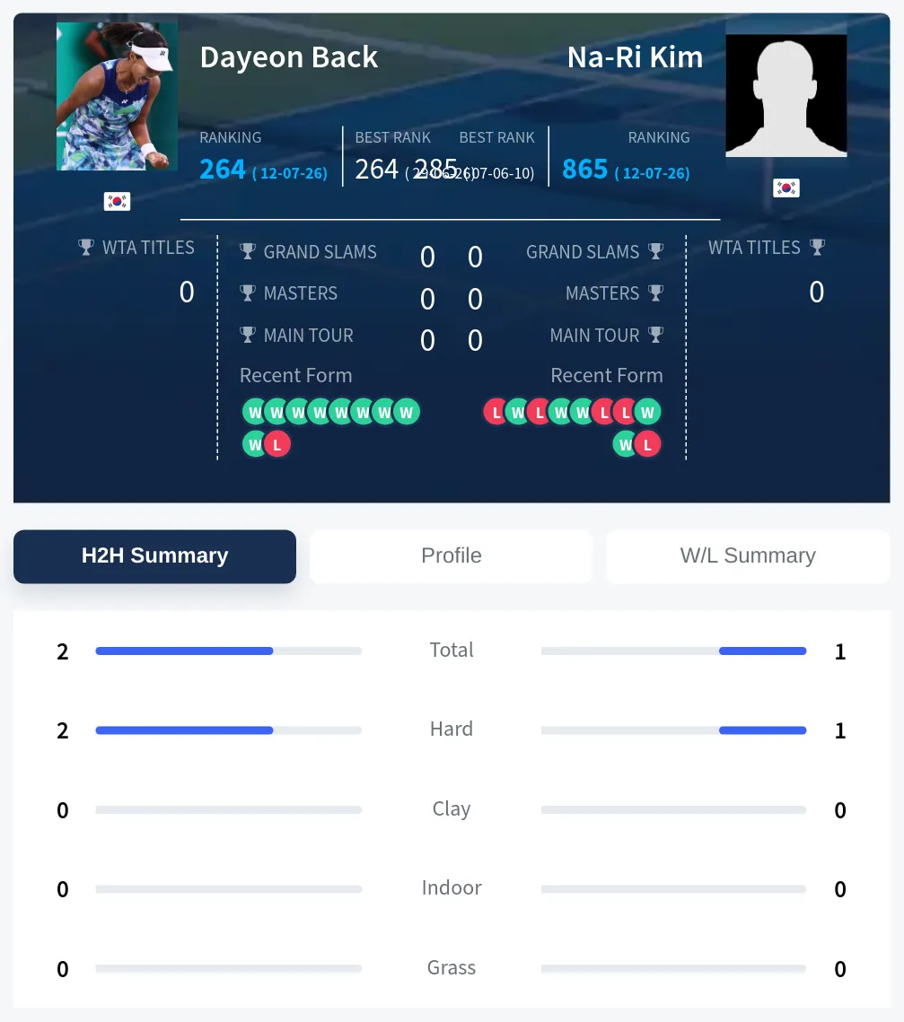 Kim Back H2h Summary Stats