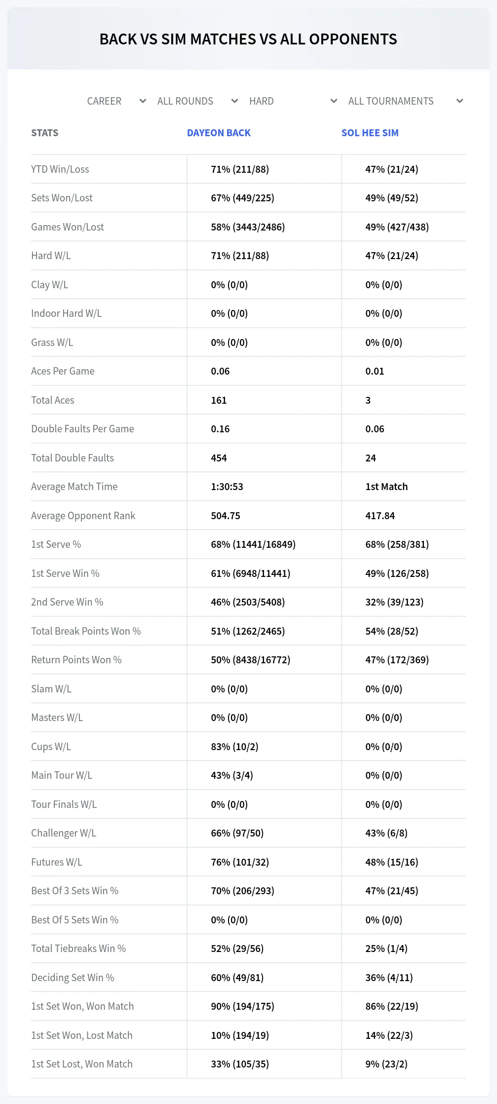 Dayeon Back Sol Hee Sim Prediction Stats
