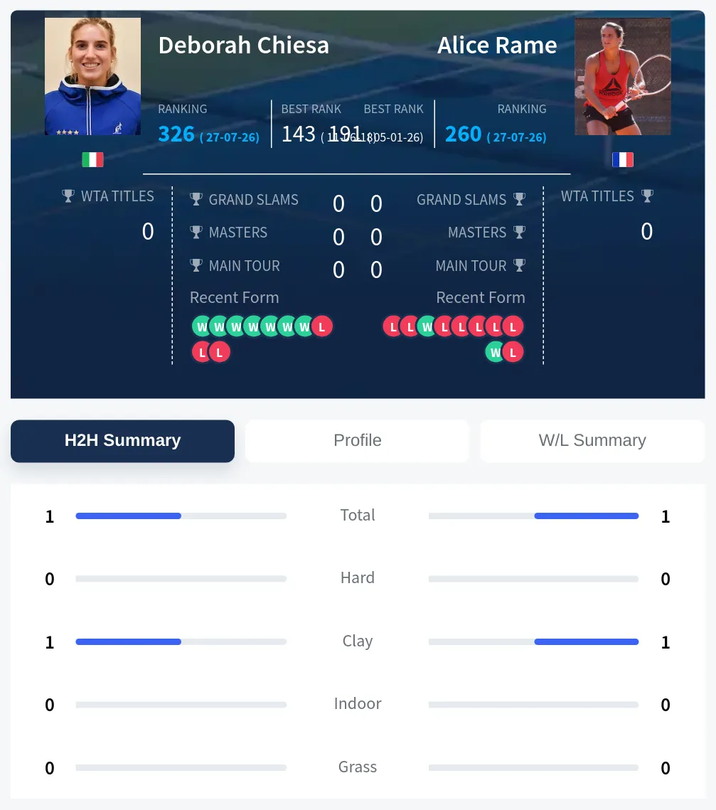 Rame Chiesa H2h Summary Stats