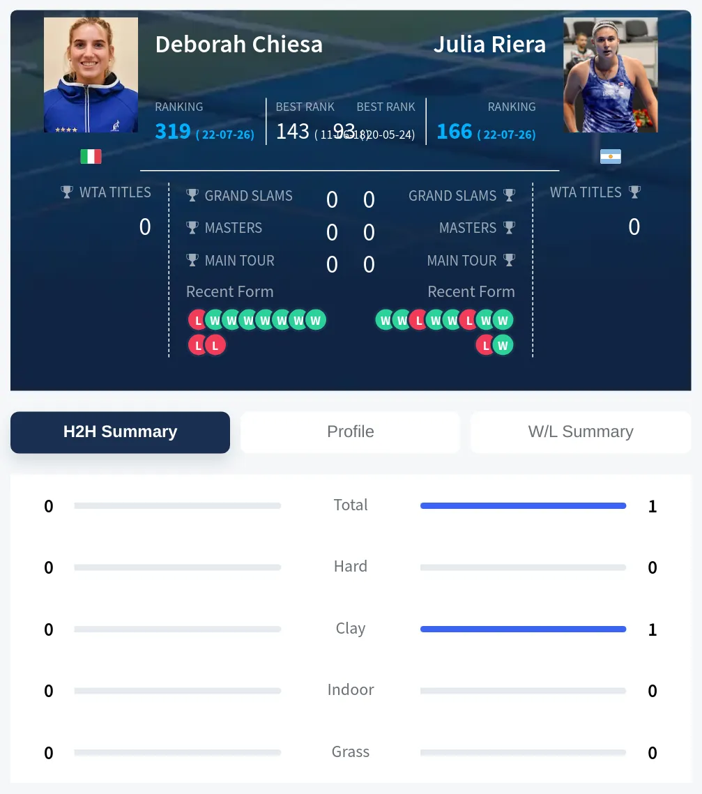 Riera Chiesa H2h Summary Stats