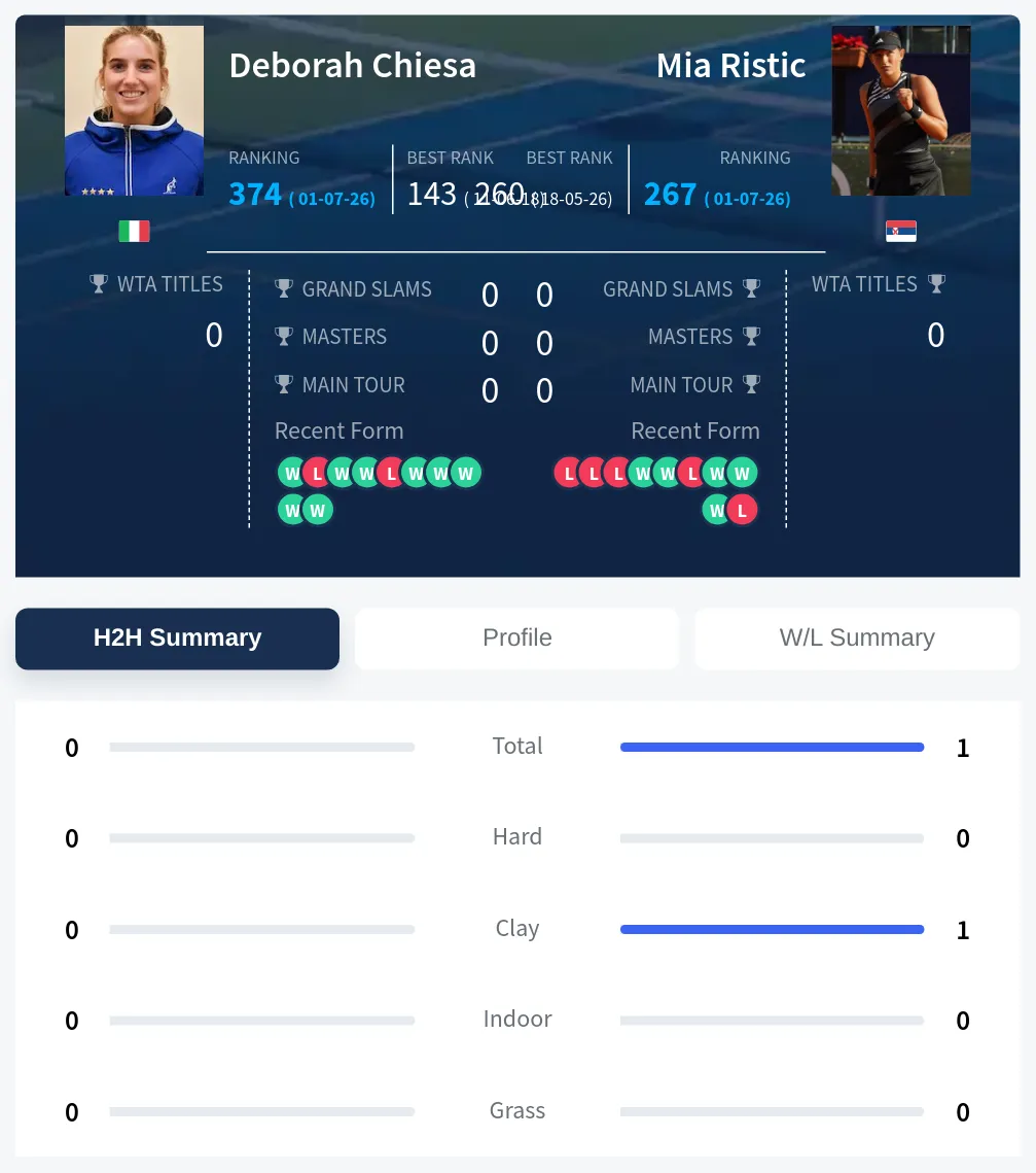 Chiesa Ristic H2h Summary Stats