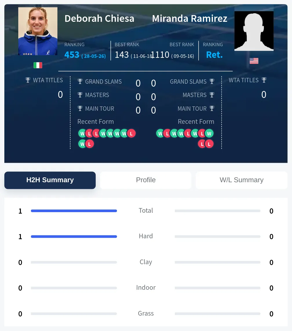 Chiesa Ramirez H2h Summary Stats