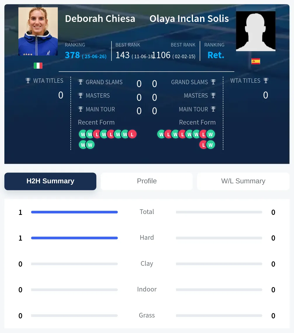 Chiesa Solis H2h Summary Stats