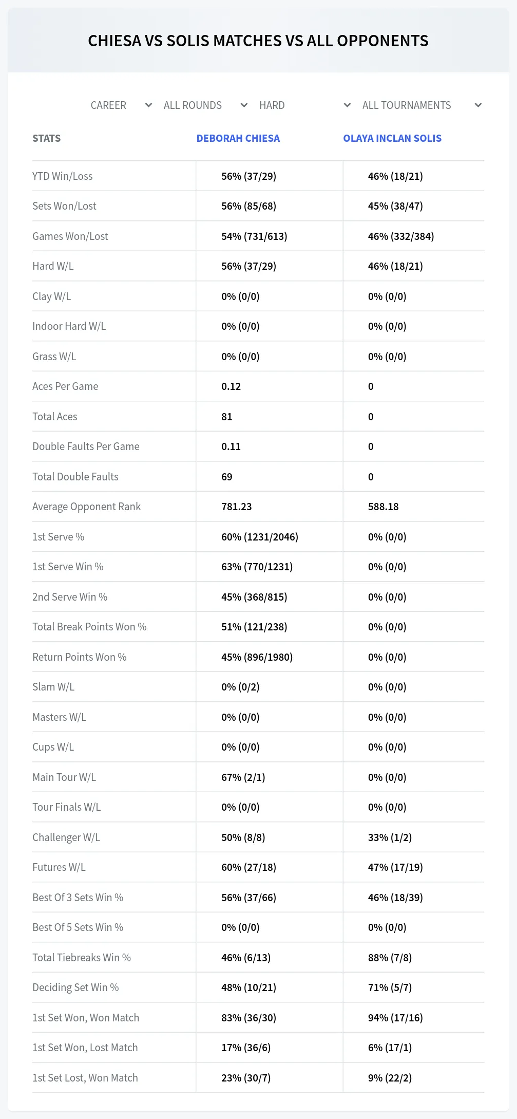 Deborah Chiesa Olaya Inclan Solis Prediction Stats