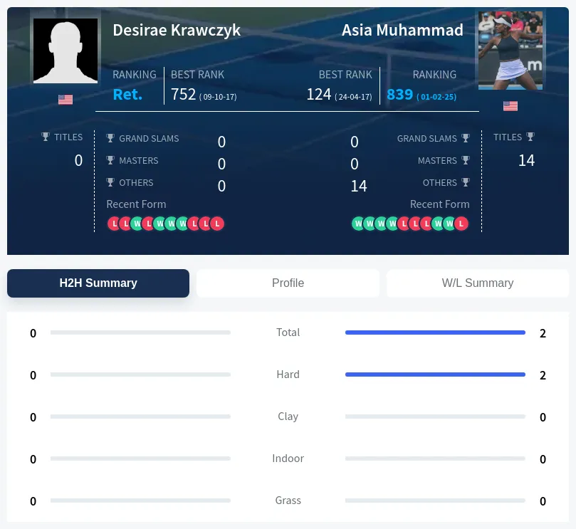 Krawczyk Muhammad H2h Summary Stats