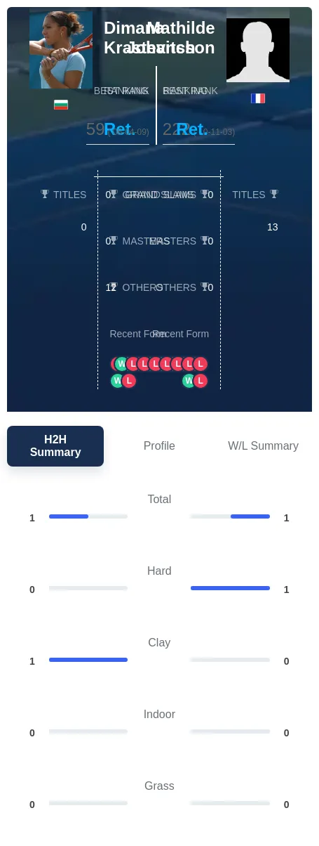 Johansson Krastevitch H2h Summary Stats