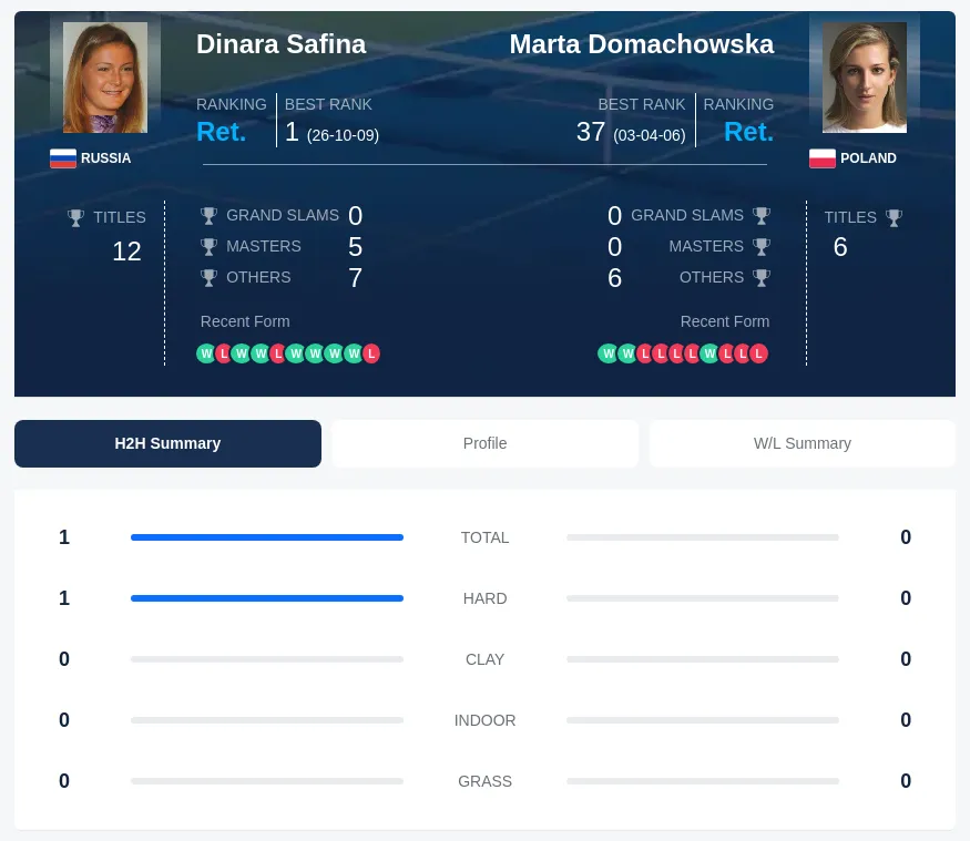 Safina Domachowska H2h Summary Stats