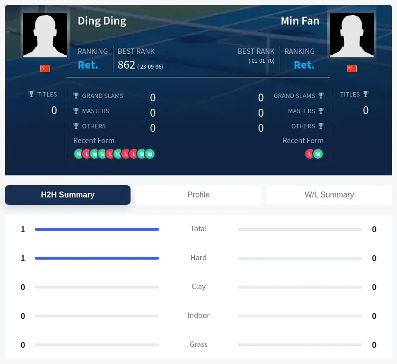 Ding Fan H2h Summary Stats