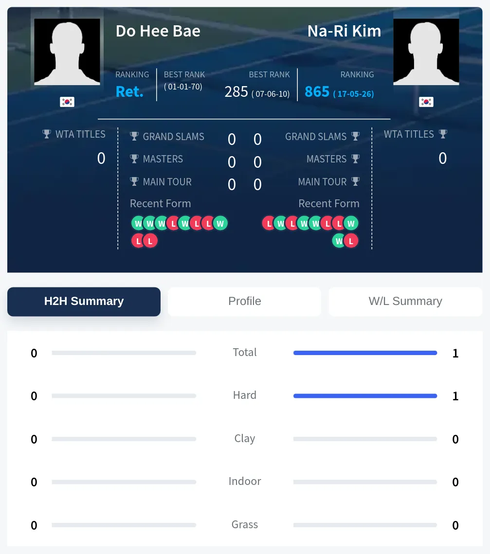 Bae Kim H2h Summary Stats