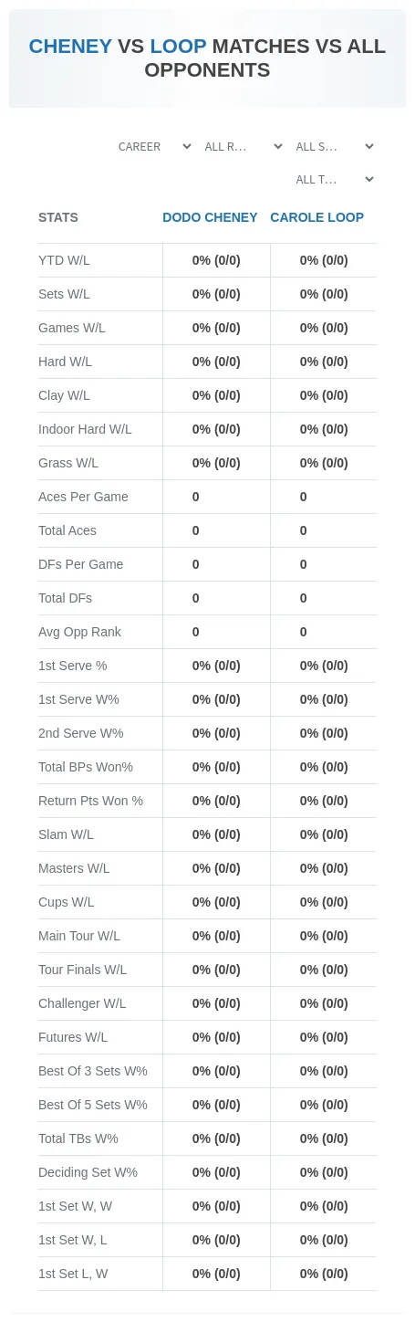 Dodo Cheney Carole Loop Prediction Stats