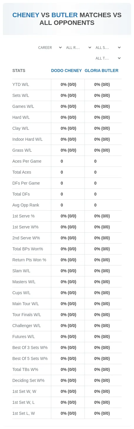 Dodo Cheney Gloria Butler Prediction Stats