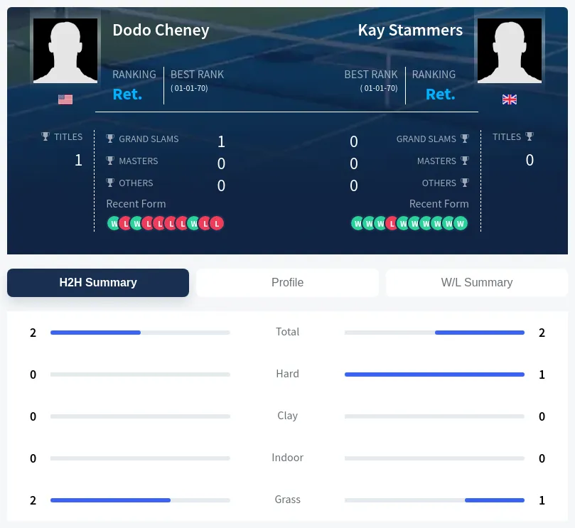 Stammers Cheney H2h Summary Stats