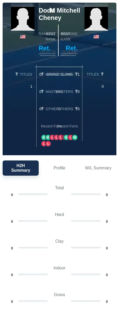 Cheney Mitchell H2h Summary Stats