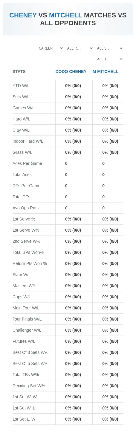 Dodo Cheney M Mitchell Prediction Stats