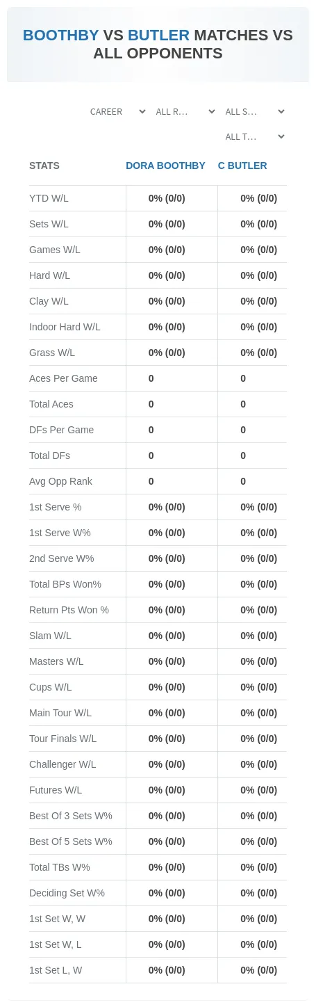 Dora Boothby C Butler Prediction Stats