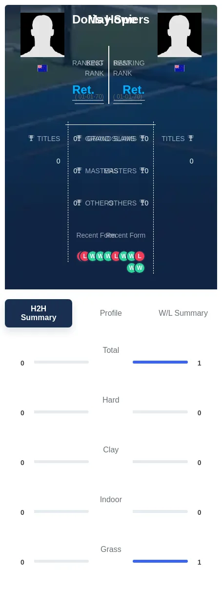 Howe Spiers H2h Summary Stats