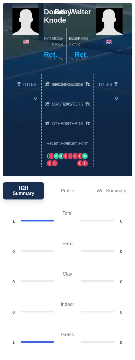Knode Walter H2h Summary Stats