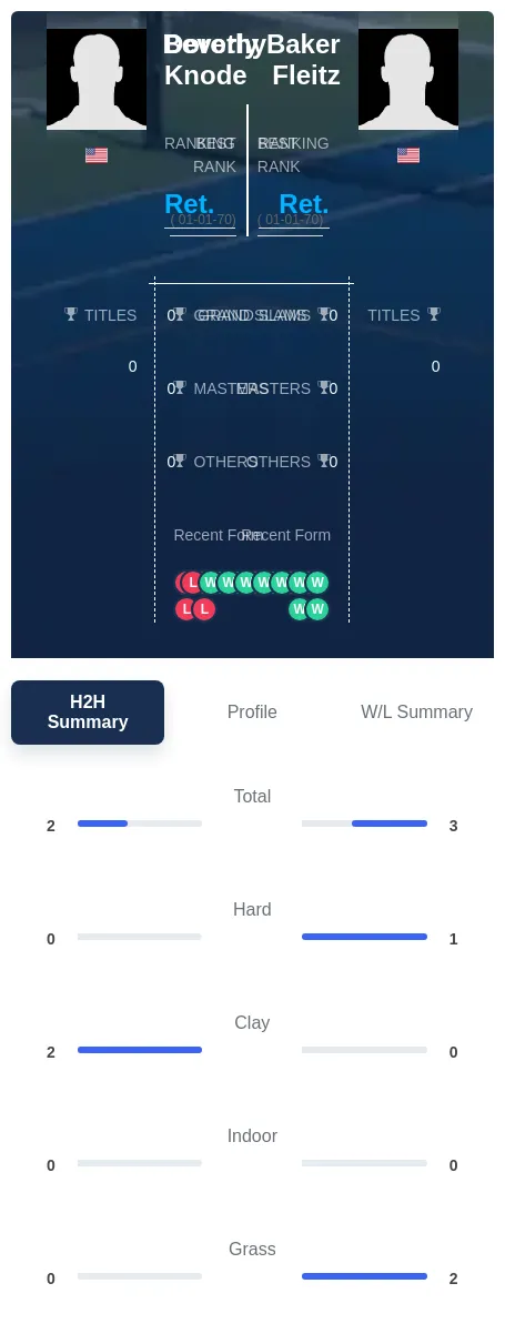 Knode Fleitz H2h Summary Stats
