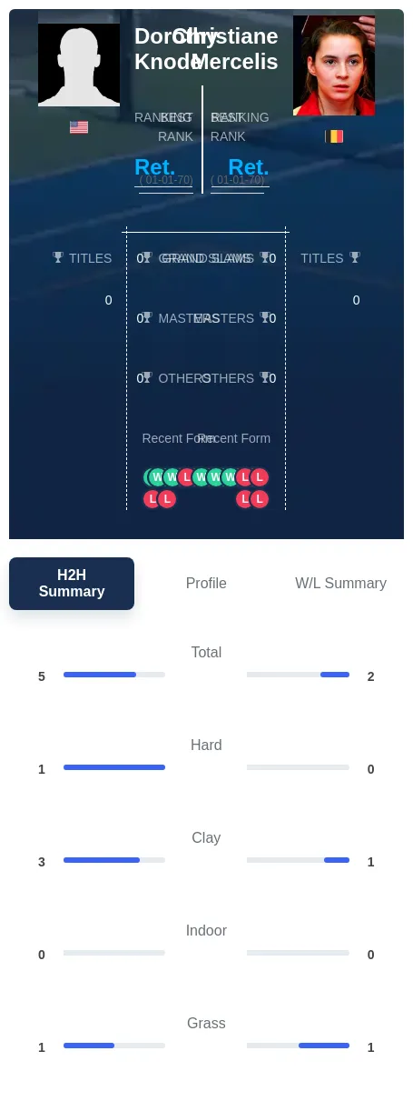 Mercelis Knode H2h Summary Stats