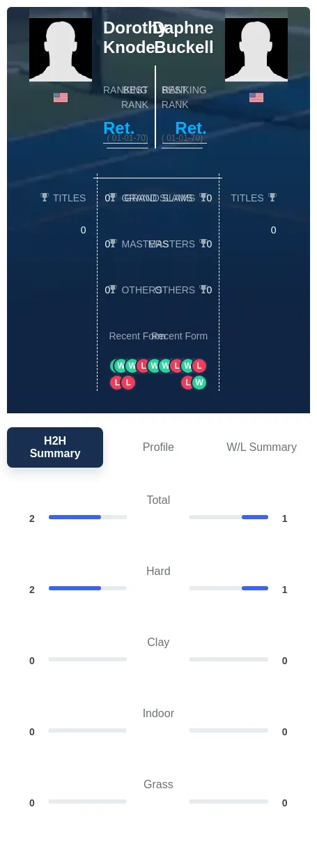 Buckell Knode H2h Summary Stats